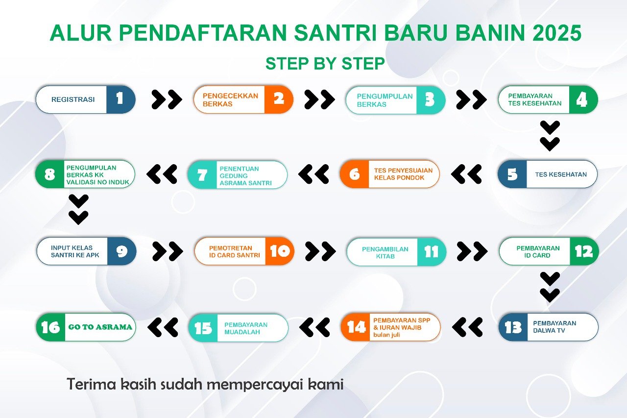 Alur pendaftaran santri baru banIN