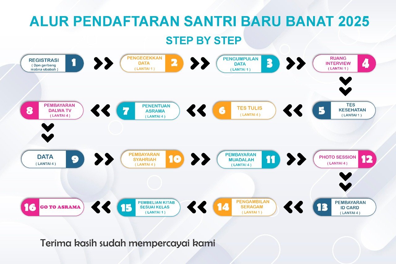 Alur pendaftaran santri baru banat